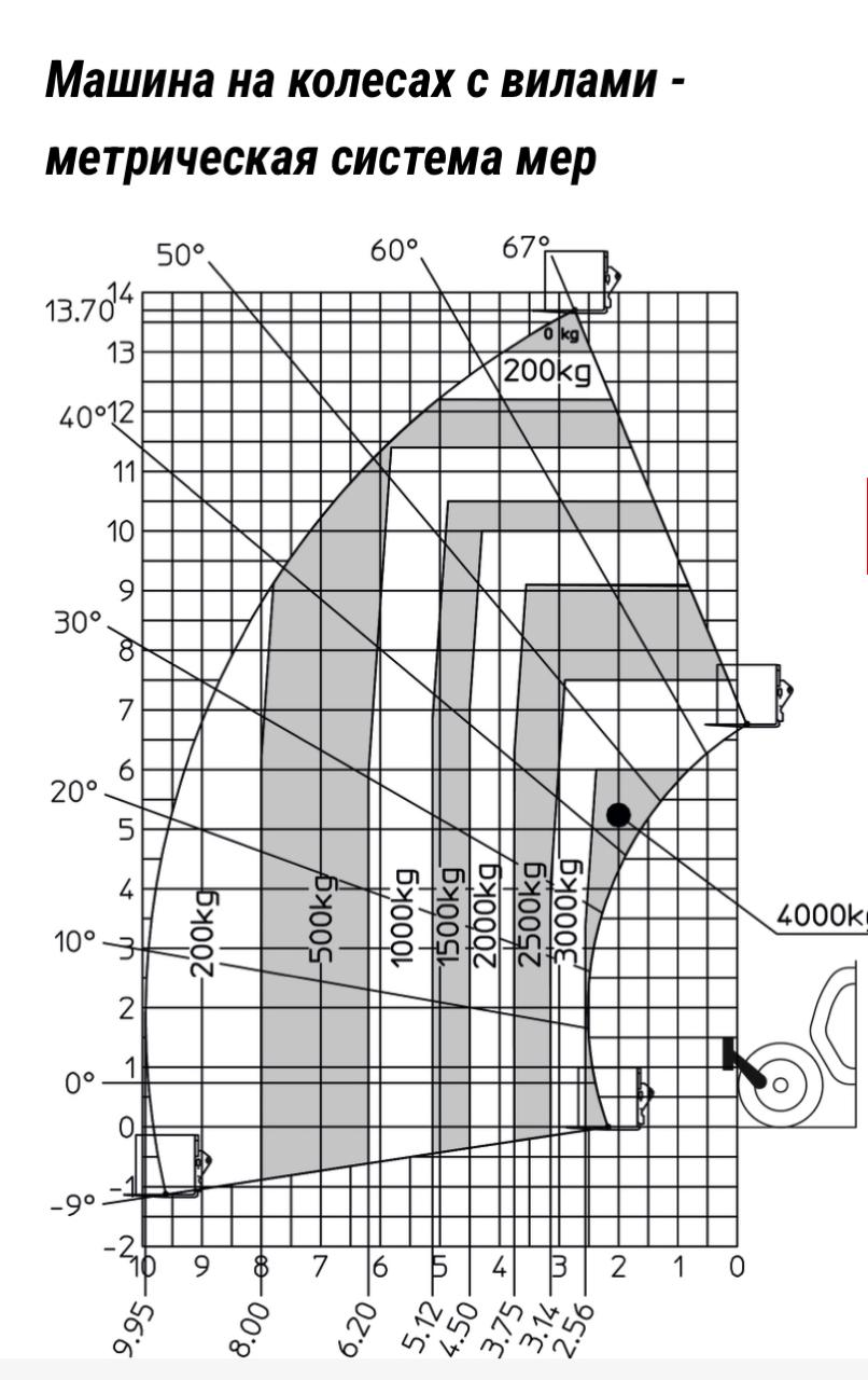 Техническая характеристика Manitou